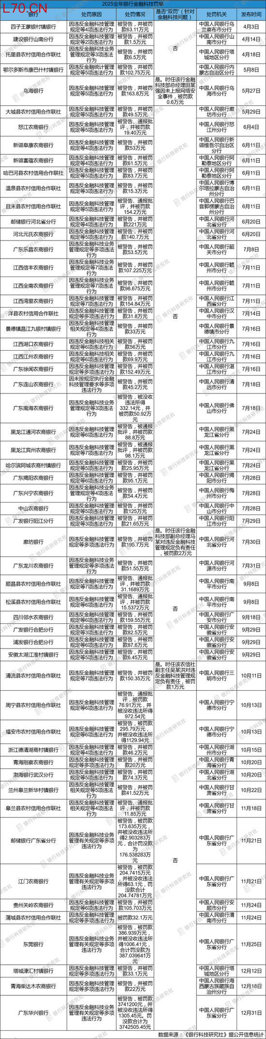 2025年至少有超60个银行科技领域的罚单，大行、中小银行均有被罚