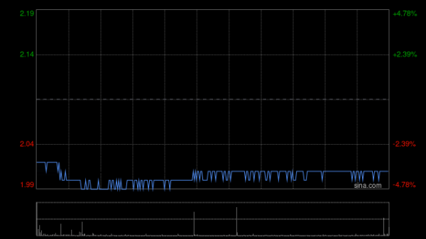 商汤-W拟发行17亿股配售股份 净筹32.3亿港元