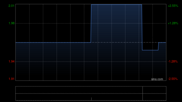 新希望服务拟7484.78万元收购成都明宇环球商业的45.5%股权 持股增至96.5%